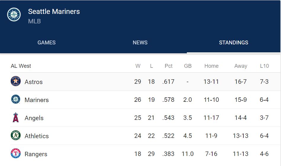 AL West Standings 05.20.18